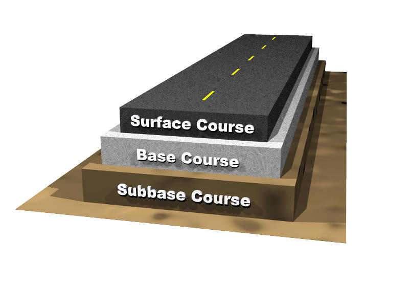 Diagram showing asphalt pavement structural layers: surface course, binder course, base, and subgrade