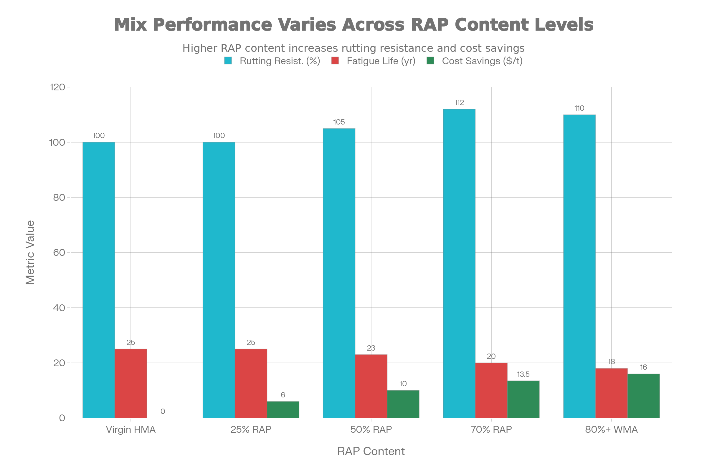 High-RAP Mix Performance: Trade-offs Between Rutting, Fatigue & Cost