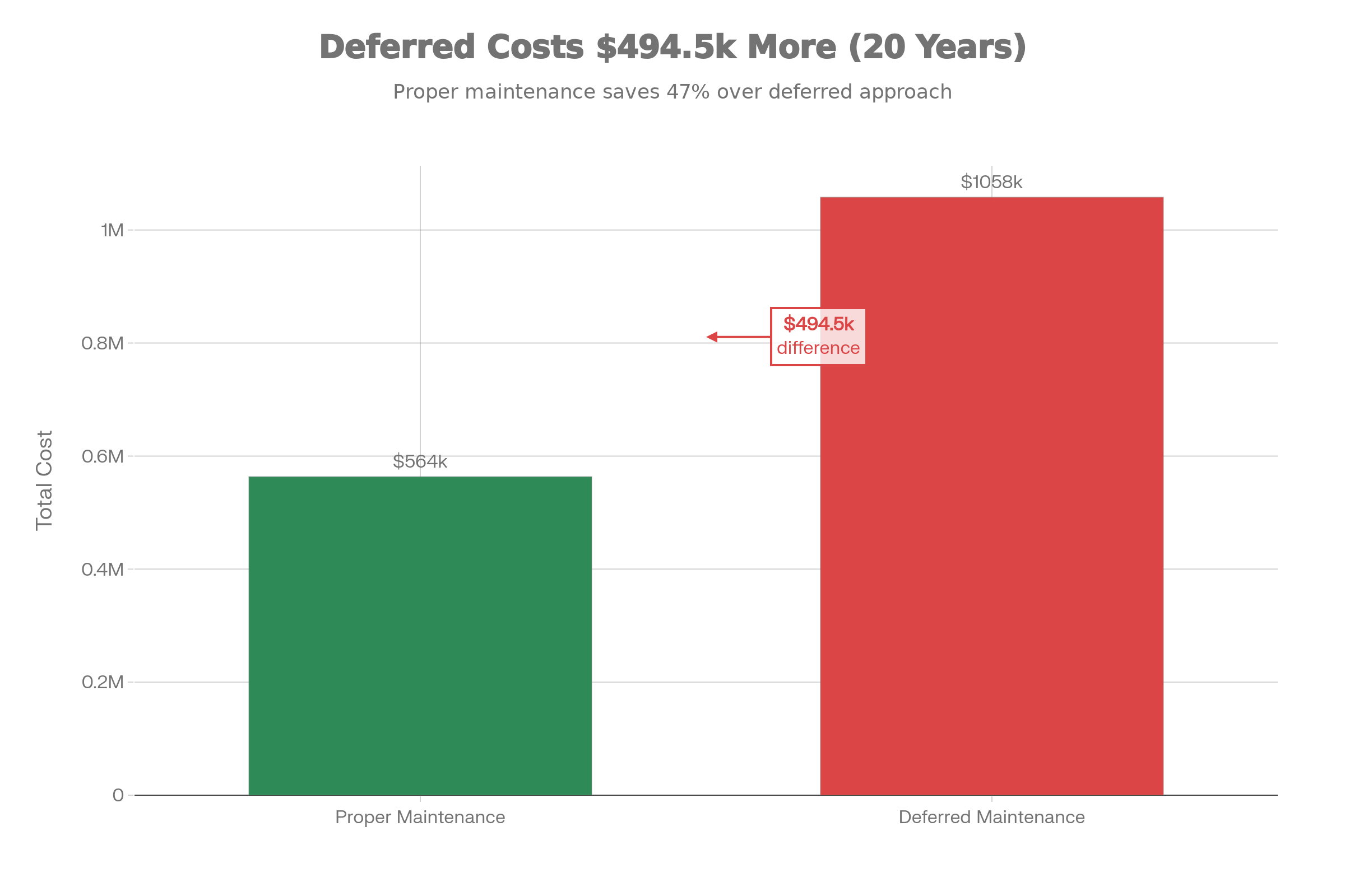 Maintenance Strategy Impact: Proper vs Deferred Maintenance