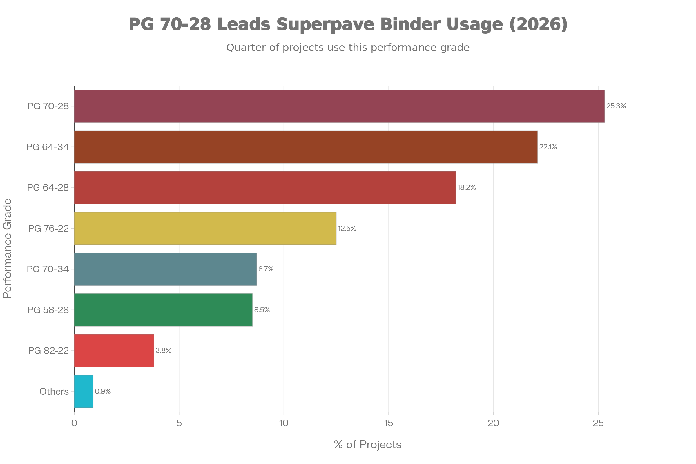 2026 Superpave PG Binder Grade Distribution Across US Projects