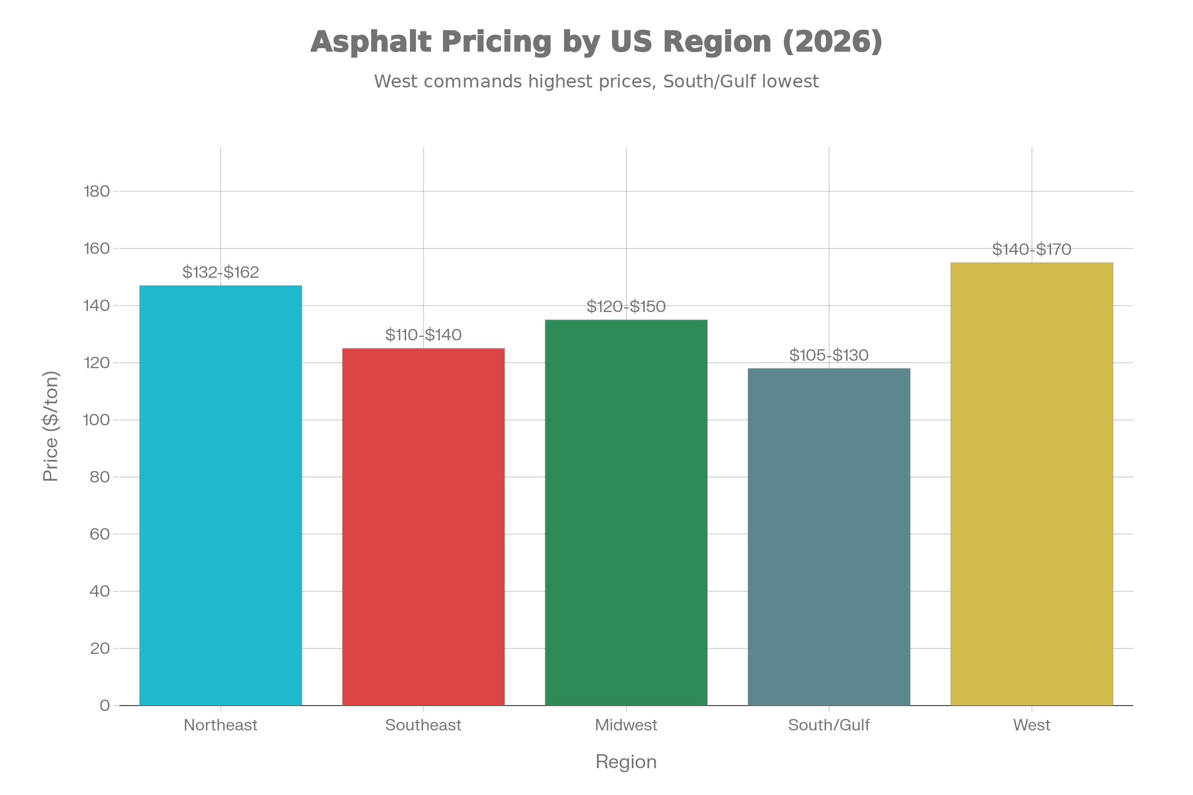 2026 Regional Asphalt HMA Pricing by US Region